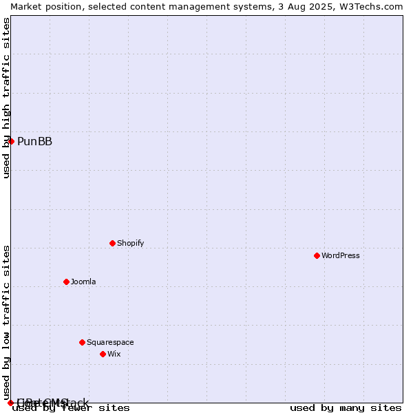 Market position of PunBB vs. LiBe CMS vs. Contentstack