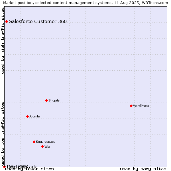Market position of Salesforce Customer 360 vs. LiBe CMS vs. Contentstack