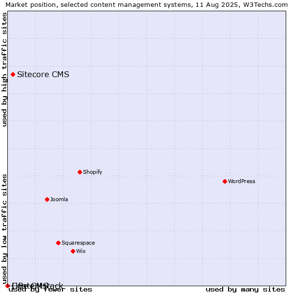 Market position of Sitecore CMS vs. LiBe CMS vs. Contentstack