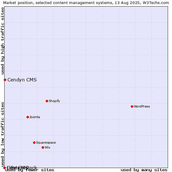 Market position of Cendyn CMS vs. LiBe CMS vs. Contentstack