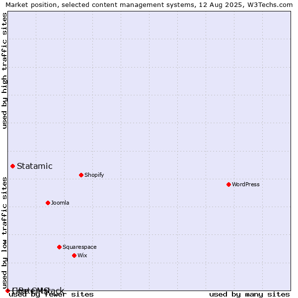 Market position of Statamic vs. LiBe CMS vs. Contentstack