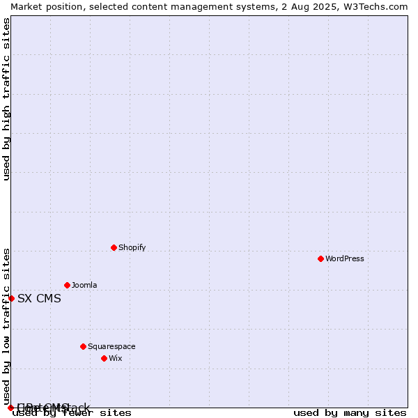 Market position of SX CMS vs. LiBe CMS vs. Contentstack