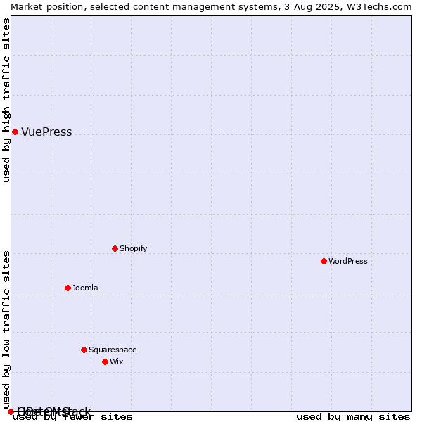 Market position of VuePress vs. LiBe CMS vs. Contentstack