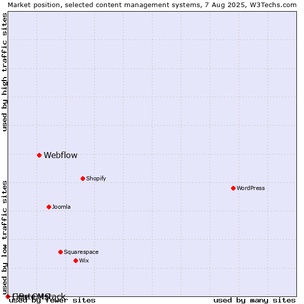 Market position of Webflow vs. LiBe CMS vs. Contentstack