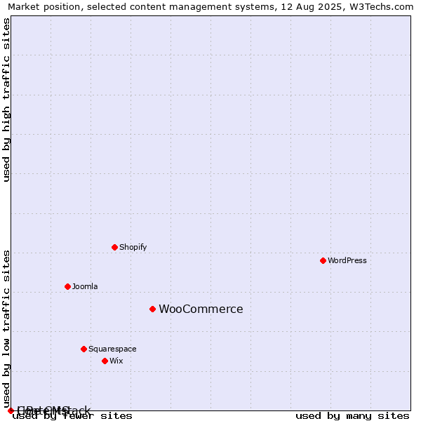 Market position of WooCommerce vs. LiBe CMS vs. Contentstack