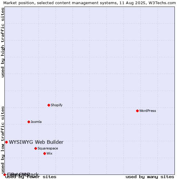 Market position of WYSIWYG Web Builder vs. LiBe CMS vs. Contentstack