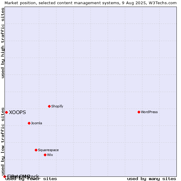 Market position of XOOPS vs. LiBe CMS vs. Contentstack
