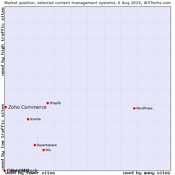 Market position of Zoho Commerce vs. LiBe CMS vs. Contentstack