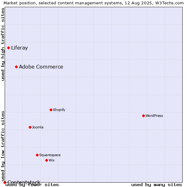 Market position of Adobe Commerce vs. Liferay vs. Contentstack