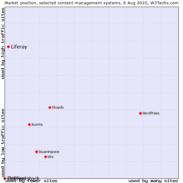 Market position of Liferay vs. PHPFox vs. Contentstack