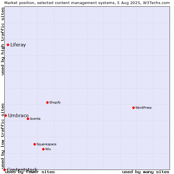 Market position of Liferay vs. Umbraco vs. Contentstack