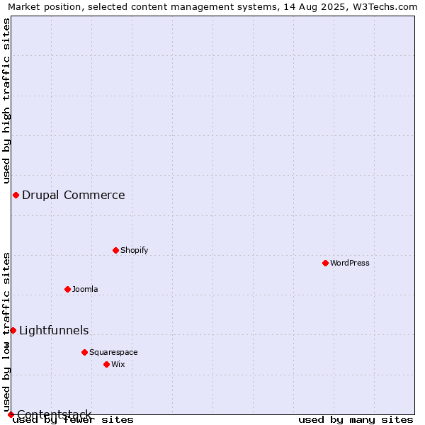 Market position of Drupal Commerce vs. Lightfunnels vs. Contentstack