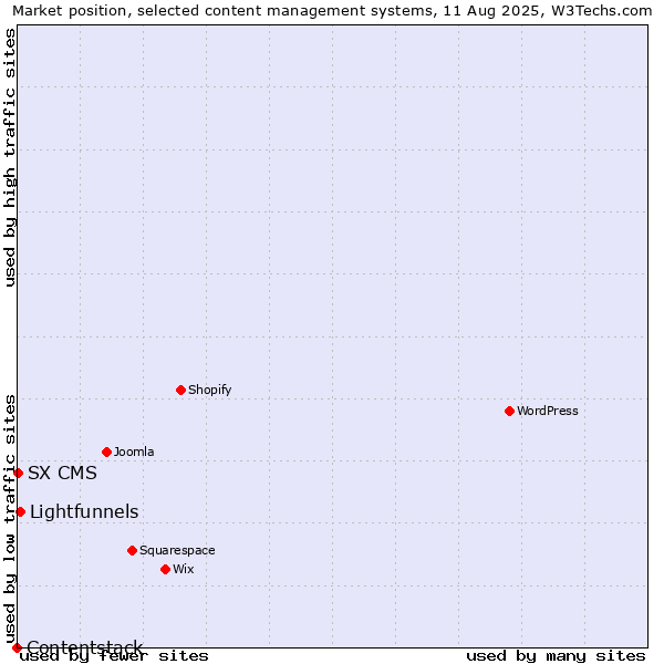 Market position of Lightfunnels vs. SX CMS vs. Contentstack