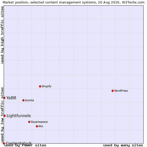 Market position of Lightfunnels vs. YaBB vs. Contentstack
