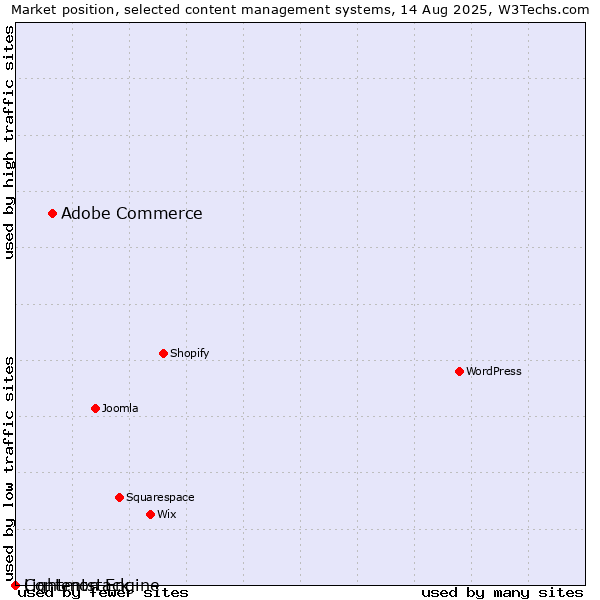 Market position of Adobe Commerce vs. Lightmon Engine vs. Contentstack