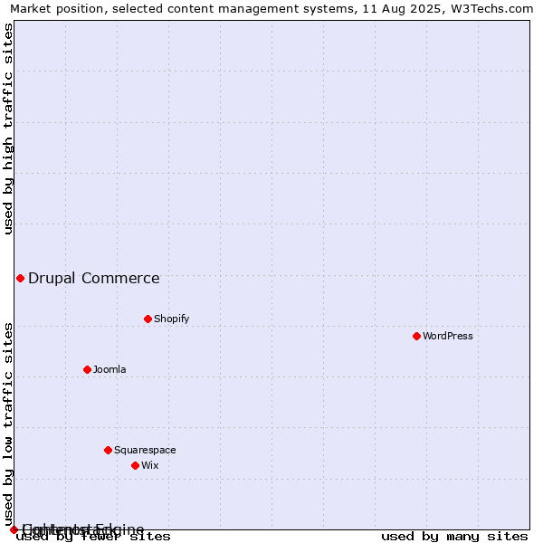 Market position of Drupal Commerce vs. Lightmon Engine vs. Contentstack