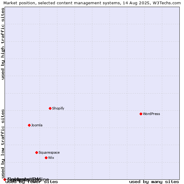 Market position of Navigate CMS vs. Lightmon Engine vs. Contentstack