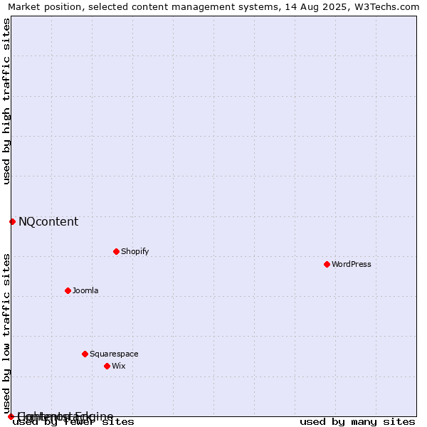 Market position of NQcontent vs. Lightmon Engine vs. Contentstack