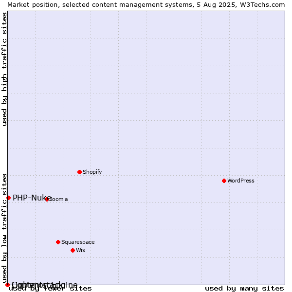 Market position of PHP-Nuke vs. Lightmon Engine vs. Contentstack