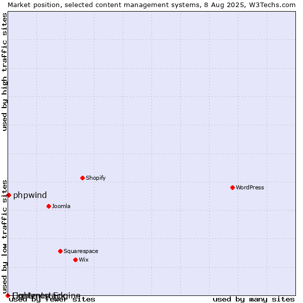Market position of phpwind vs. Lightmon Engine vs. Contentstack