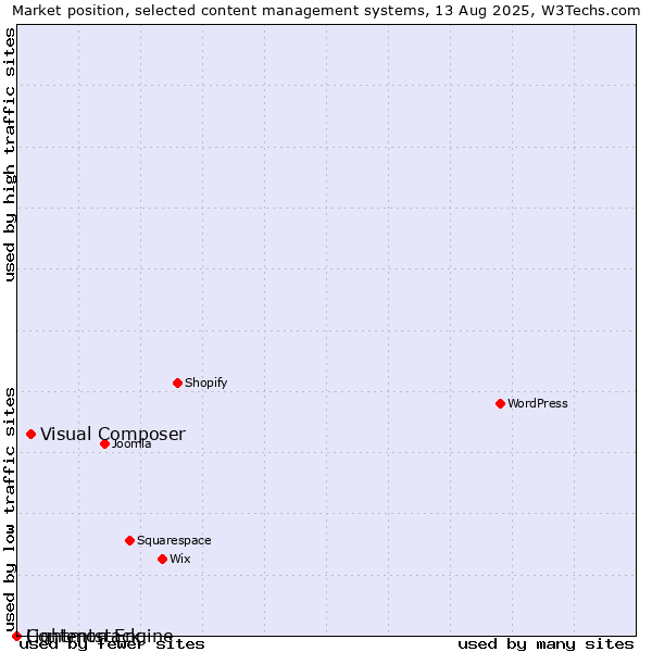 Market position of Visual Composer vs. Lightmon Engine vs. Contentstack