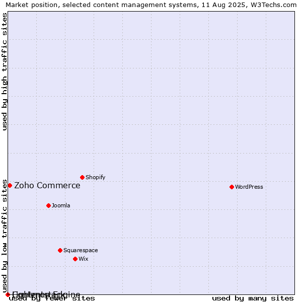 Market position of Zoho Commerce vs. Lightmon Engine vs. Contentstack