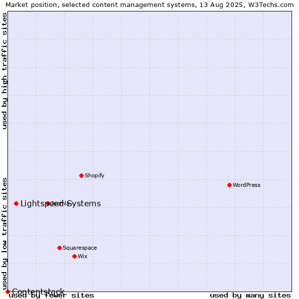 Market position of Lightspeed Systems vs. Contentstack