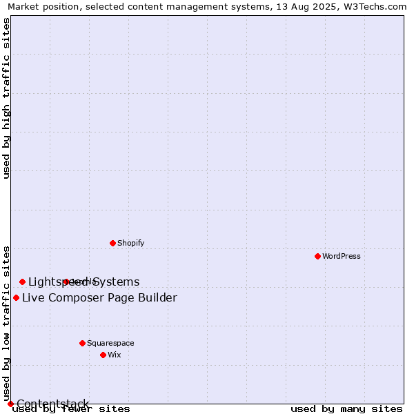 Market position of Lightspeed Systems vs. Live Composer Page Builder vs. Contentstack