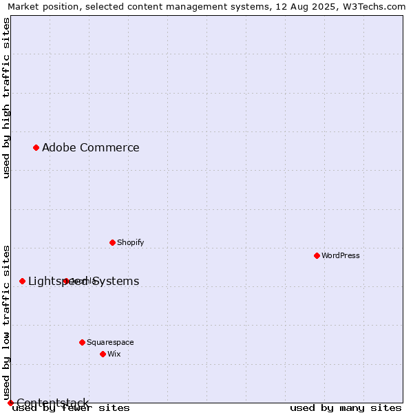 Market position of Adobe Commerce vs. Lightspeed Systems vs. Contentstack