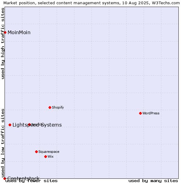 Market position of Lightspeed Systems vs. MoinMoin vs. Contentstack