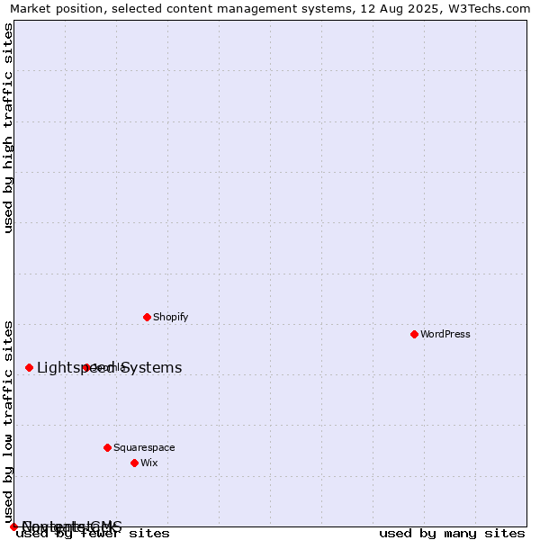 Market position of Lightspeed Systems vs. Navigate CMS vs. Contentstack