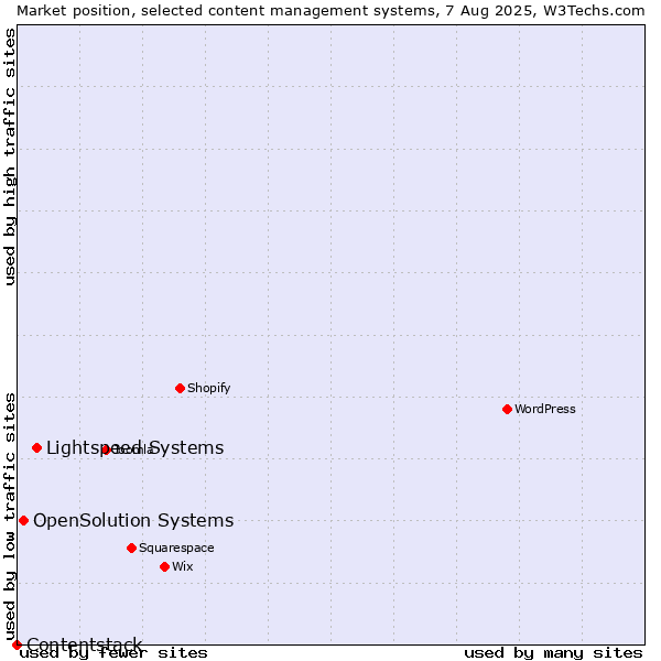 Market position of Lightspeed Systems vs. OpenSolution Systems vs. Contentstack