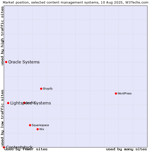 Market position of Lightspeed Systems vs. Oracle Systems vs. Contentstack