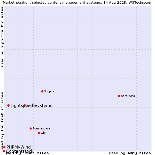 Market position of Lightspeed Systems vs. PHPMyWind vs. Contentstack