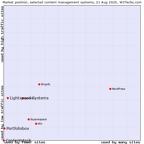 Market position of Lightspeed Systems vs. Portfoliobox vs. Contentstack