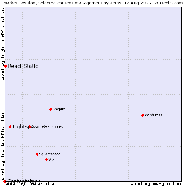 Market position of Lightspeed Systems vs. React Static vs. Contentstack