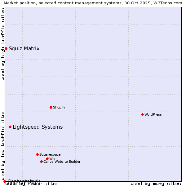 Market position of Lightspeed Systems vs. Squiz Matrix vs. Contentstack