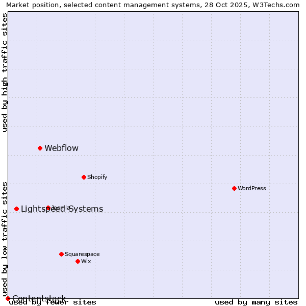 Market position of Webflow vs. Lightspeed Systems vs. Contentstack