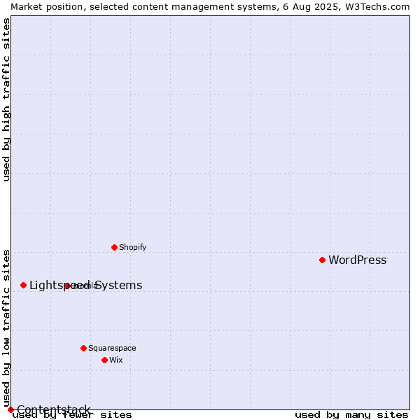 Market position of WordPress vs. Lightspeed Systems vs. Contentstack
