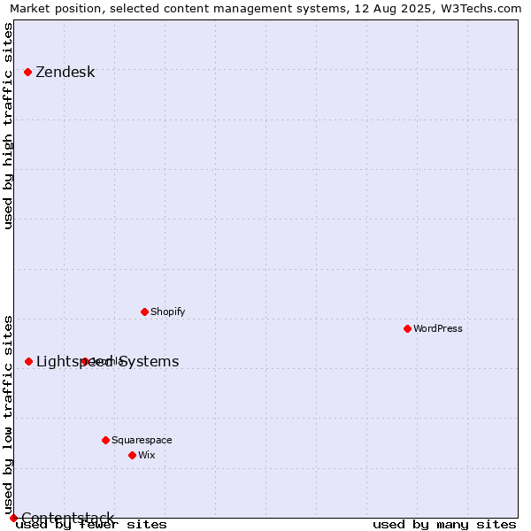 Market position of Lightspeed Systems vs. Zendesk vs. Contentstack