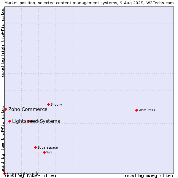 Market position of Lightspeed Systems vs. Zoho Commerce vs. Contentstack
