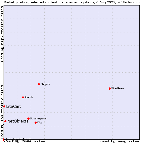 Market position of NetObjects vs. LiteCart vs. Contentstack