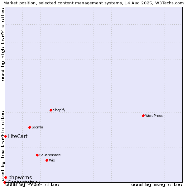 Market position of phpwcms vs. LiteCart vs. Contentstack