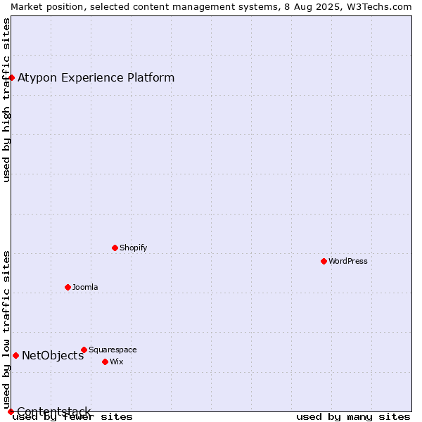 Market position of NetObjects vs. Atypon Experience Platform vs. Contentstack