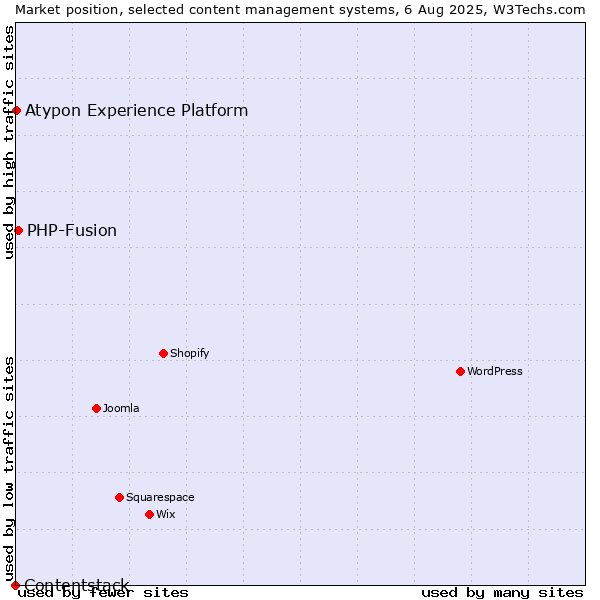 Market position of PHP-Fusion vs. Atypon Experience Platform vs. Contentstack