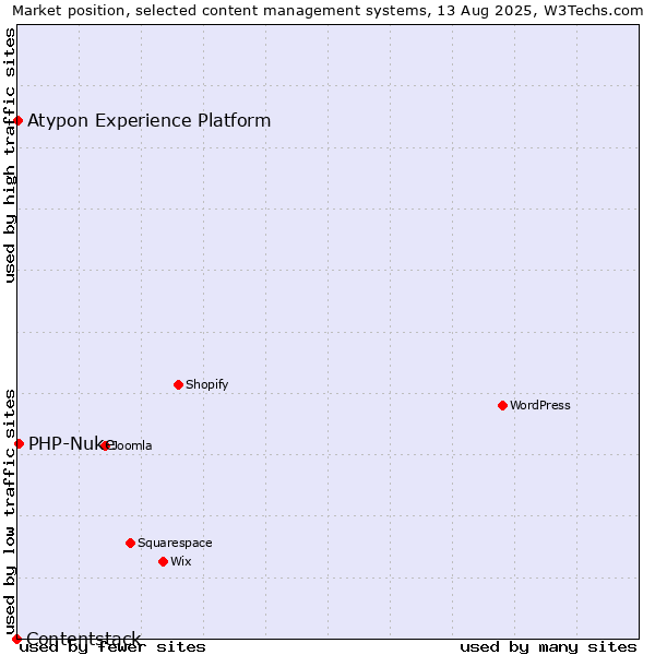Market position of PHP-Nuke vs. Atypon Experience Platform vs. Contentstack