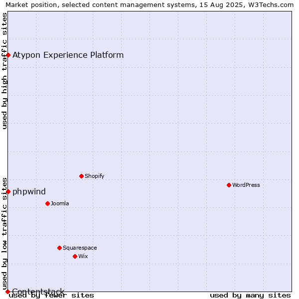 Market position of phpwind vs. Atypon Experience Platform vs. Contentstack