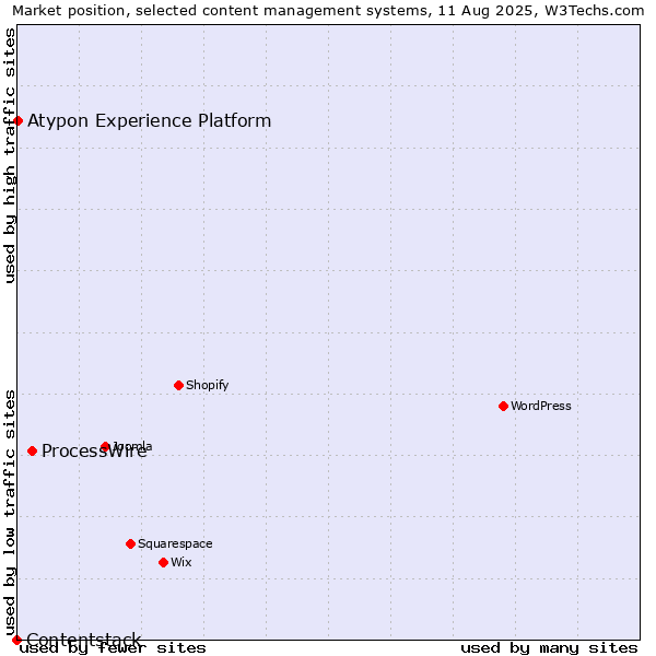 Market position of ProcessWire vs. Atypon Experience Platform vs. Contentstack