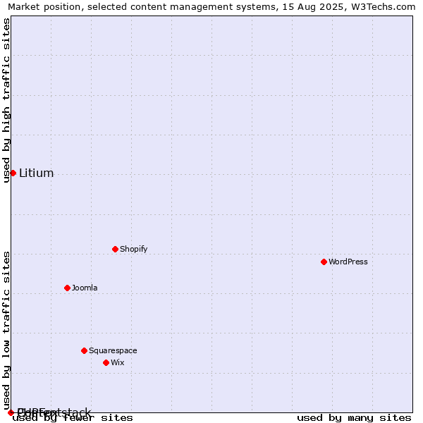 Market position of Litium vs. PHPFox vs. Contentstack