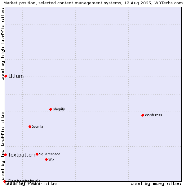 Market position of Litium vs. Textpattern vs. Contentstack